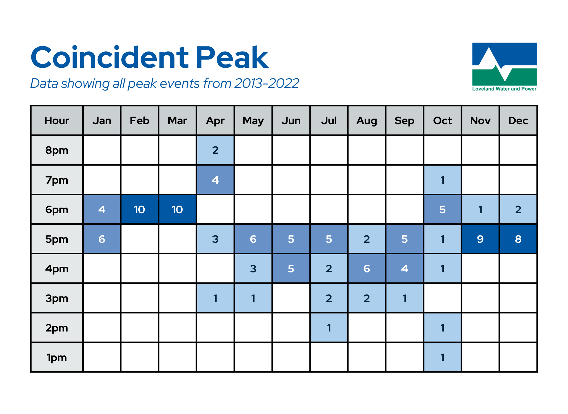 Coincident Peak Times