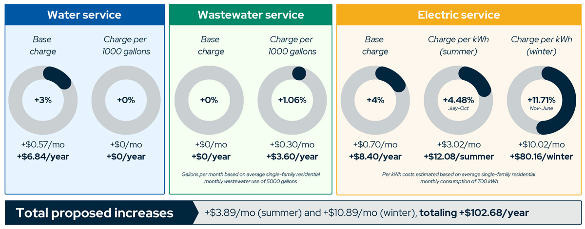 An infographic showing the proposed increase to water service, wastewater service and electric service. The total proposed increases equal $3.89 per month in the summer and $10.89 per month in the winter, totaling $102.68 per year.