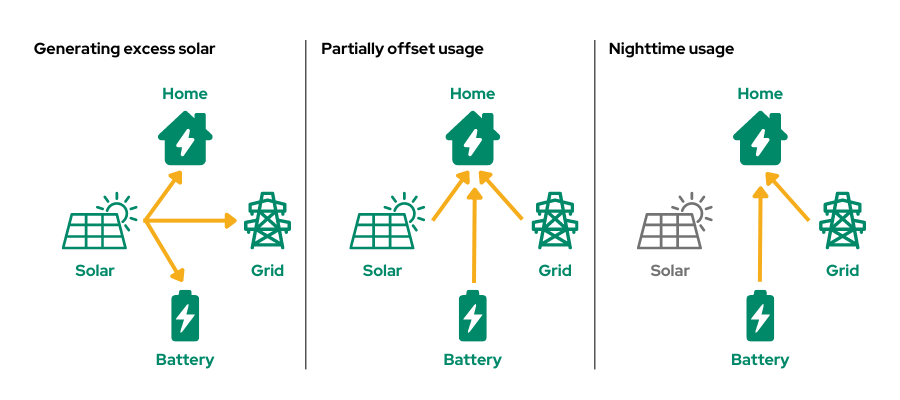 Customer Solar Webpage battery storage image